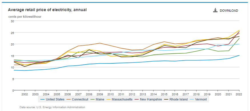 Electricity Prices | Governor's Energy Office